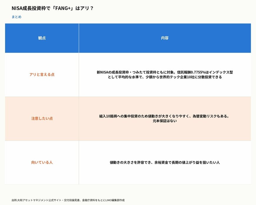 NISA成長投資枠で「FANG+」はアリ？