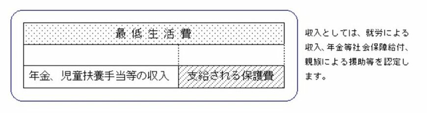 支給される保護費