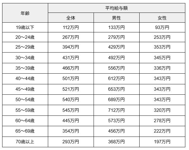 年代別の平均給与