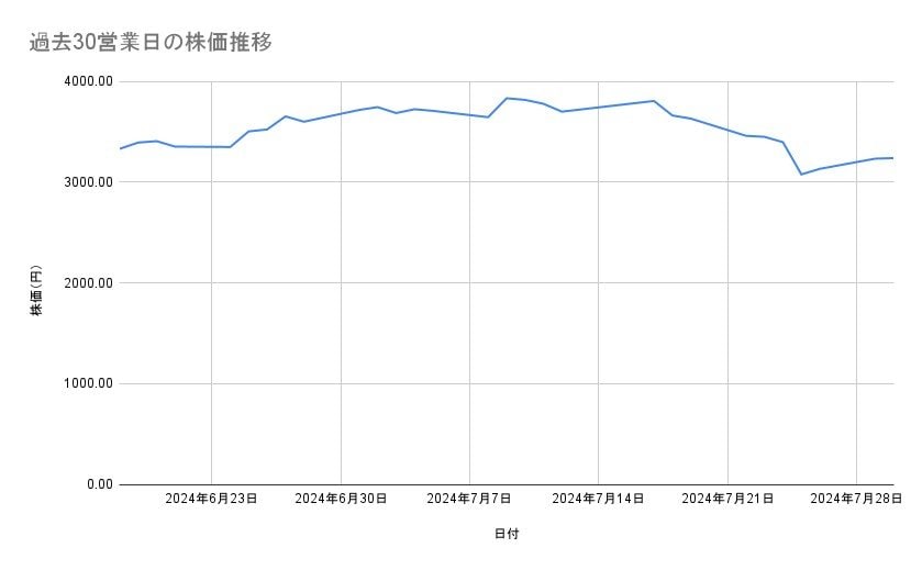 日立製作所の株価推移(過去30営業日)