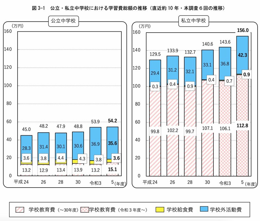 公立/私立中学校:学習費総額の推移
