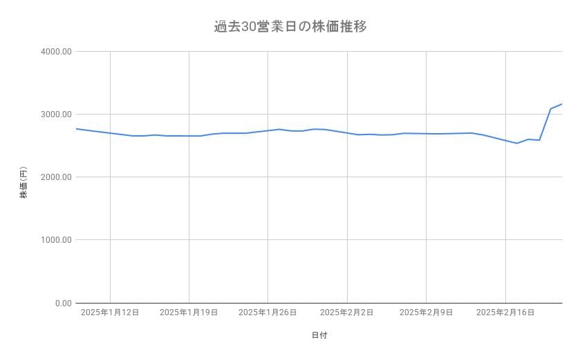 くら寿司の株価推移(過去30営業日)