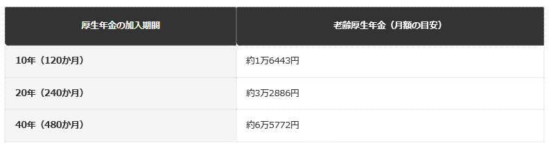 前提条件：平均標準報酬月額30万円を共通条件とし、厚生年金の加入期間別に老齢厚生年金（報酬比例部分・月額）を編集部で試算