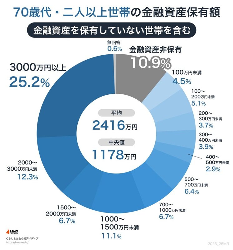 70歳代・二人以上世帯の平均貯蓄額と中央値