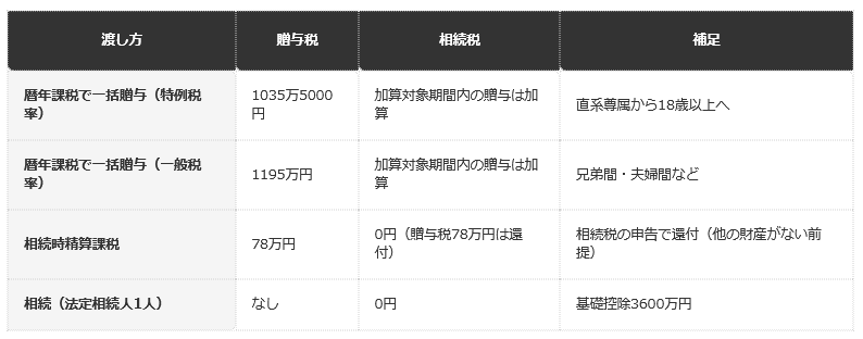 前提条件：現金3000万円、法定相続人は子1人、他の財産・特例なし、子は贈与を受けた年の1月1日に18歳以上の編集部試算。令和8年4月1日現在法令等