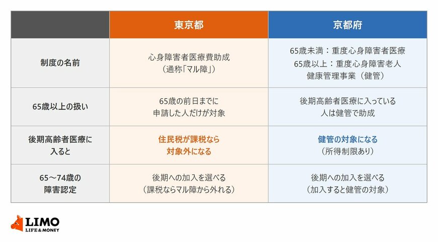 東京都のマル障と京都府の健管について、制度の名前、65歳以上の扱い、後期高齢者医療に入ったときの扱い、65〜74歳の障害認定を比べた表