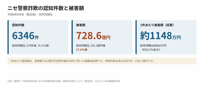 ニセ警察詐欺の認知件数と被害額（令和8年8月末・前年同期比）