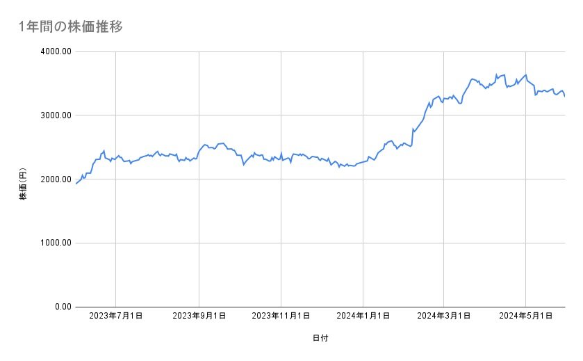 三菱商事の株価推移(1年間)