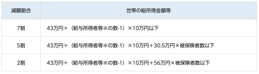 国民健康保険料の減額割合