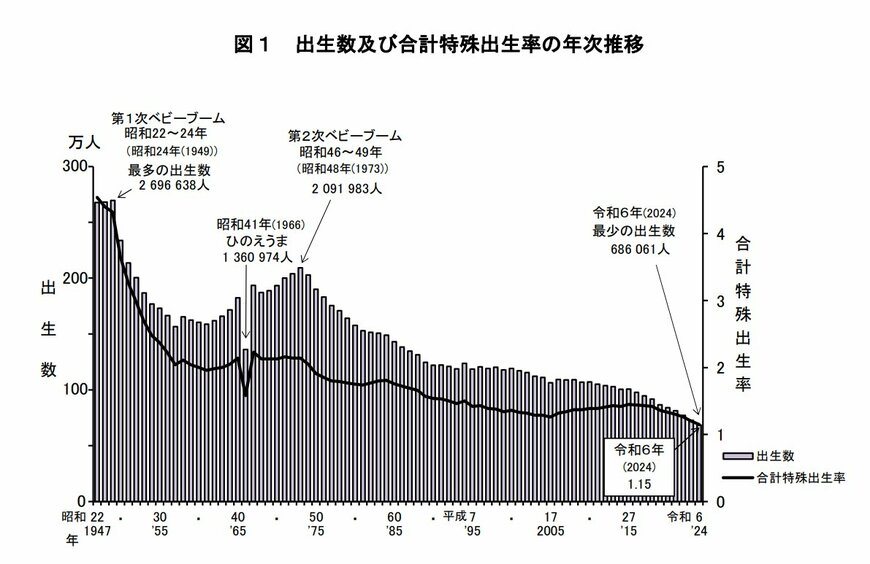 出生数・合計特殊出生率の推移グラフ
