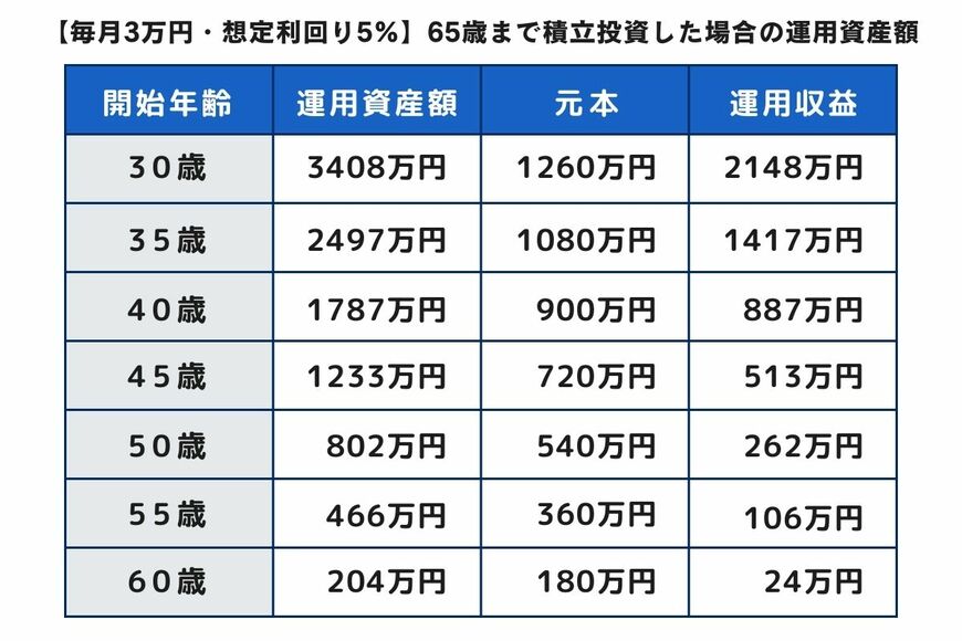 毎月3万円、想定利回り5%