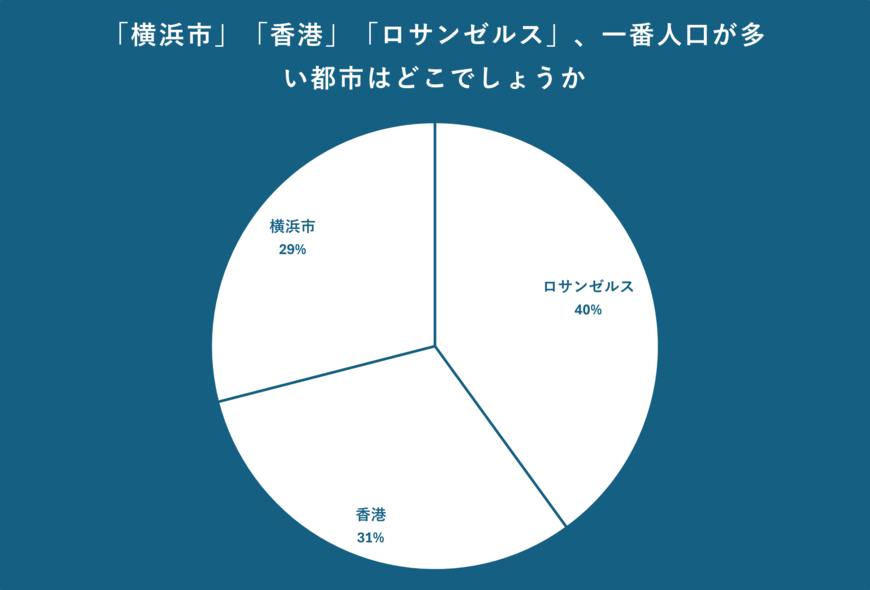 3つの都市についてのアンケート