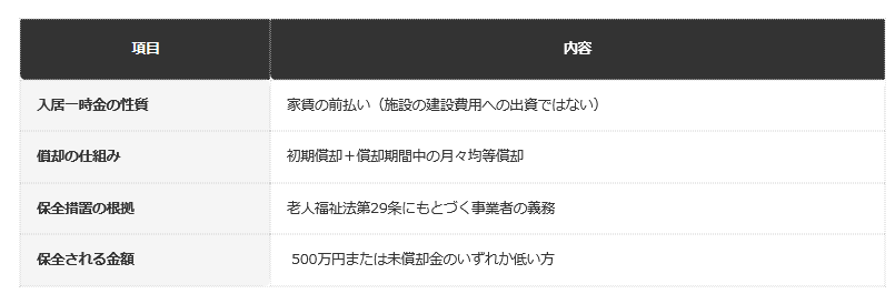 前提：老人福祉法・全国有料老人ホーム協会公表の資料に基づく編集部整理