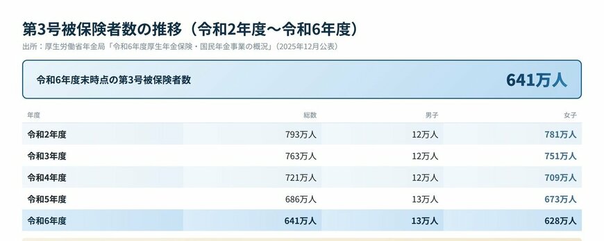 第3号被保険者数の推移（令和2年度〜令和6年度）