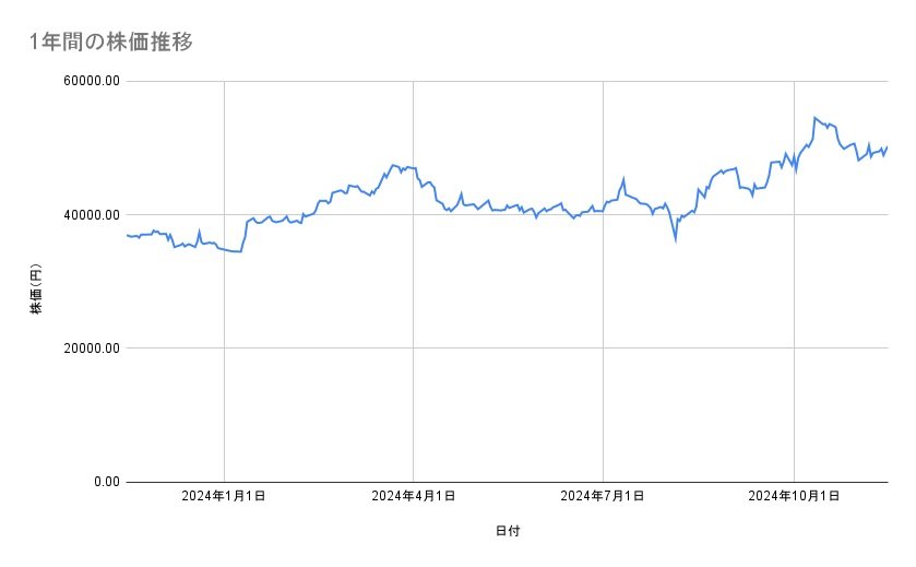 ファーストリテイリングの株価推移(1年間)