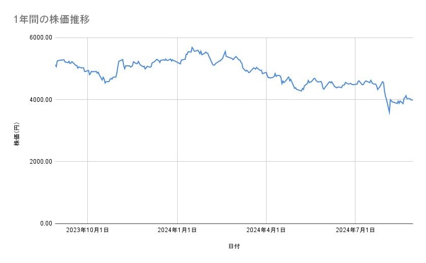 オリエンタルランドの株価推移(1年間)