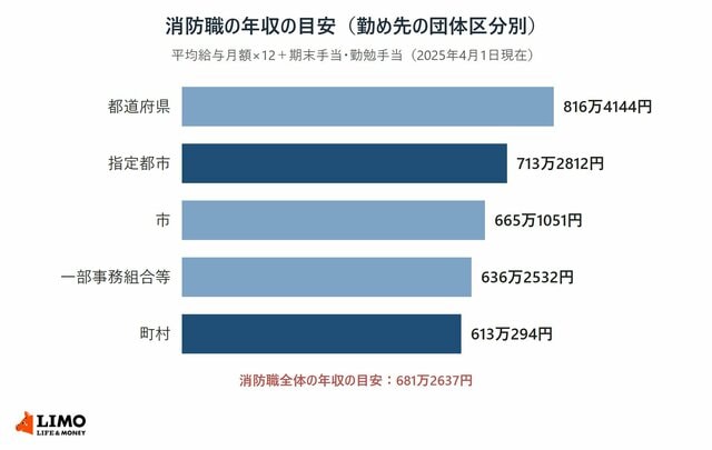 【地方公務員の消防職】勤め先の団体で年収は変わる。指定都市は目安「713万2812円」、町村とは100万円の差