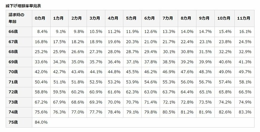 出所：日本年金機構「年金の繰下げ受給」