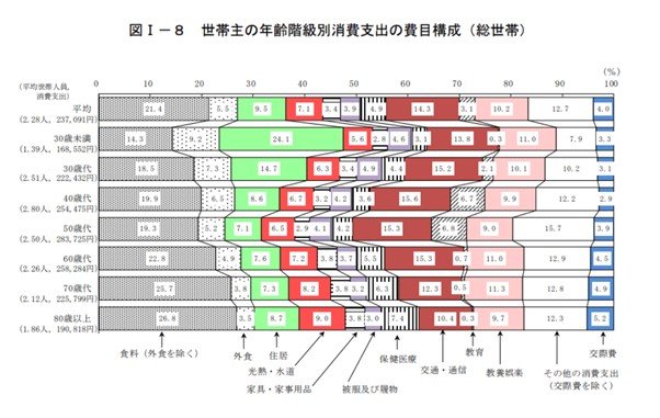 出所：総務省「2019年全国家計構造調査 家計収支に関する結果 結果の概要」（2021年2月26日公表）