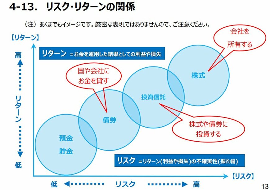 出所：金融庁「「貯める・増やす」～資産形成」