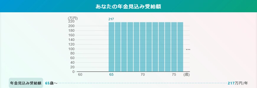 出所：厚生労働省「公的年金シミュレーター」