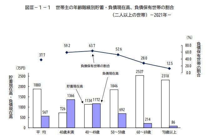 出所：総務省「家計調査報告（貯蓄・負債編）」