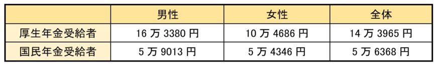 出所：厚生労働省「令和3年度厚生年金保険・国民年金事業の概況」をもとに筆者作成