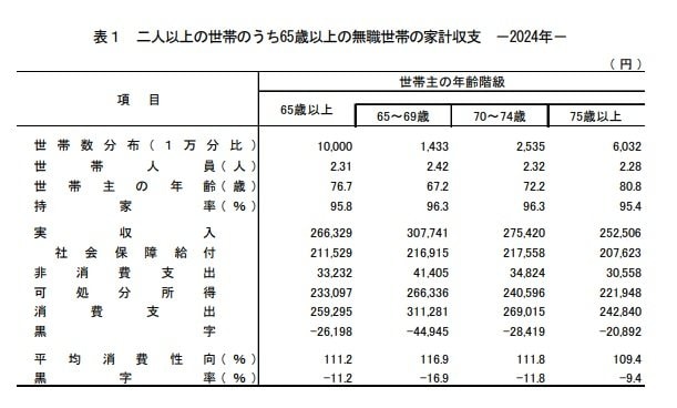 出所：総務省統計局「家計調査報告家計収支編 2024年（令和６年）平均結果の概要」