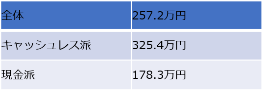 新年度の貯蓄目標額の平均（JCBの資料を参考に編集部作成）