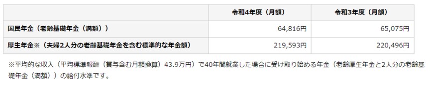 出所：日本年金機構「令和4年4月分からの年金額等について」