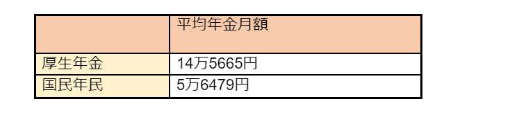 出所：厚生労働省「令和3年度厚生年金保険・国民年金事業の概況」をもとに筆者作成