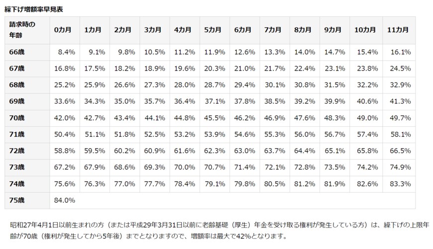 出所：日本年金機構「年金の繰下げ受給」