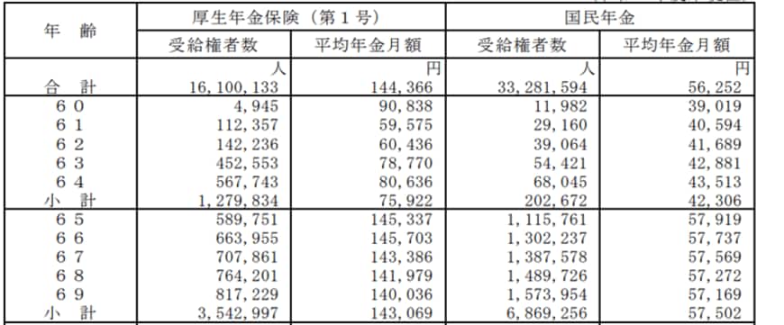 出所：厚生労働省年金局「令和2年度　厚生年金・国民年金事業の概況」より一部抜粋