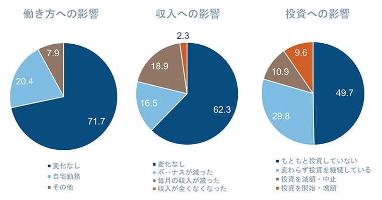 （出所）フィデリティ・インスティテュート　退職・投資教育研究所　ビジネスパーソン1万人アンケート、2020年