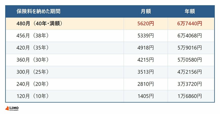 保険料を納めた期間別にみた年金生活者支援給付金の月額と年額