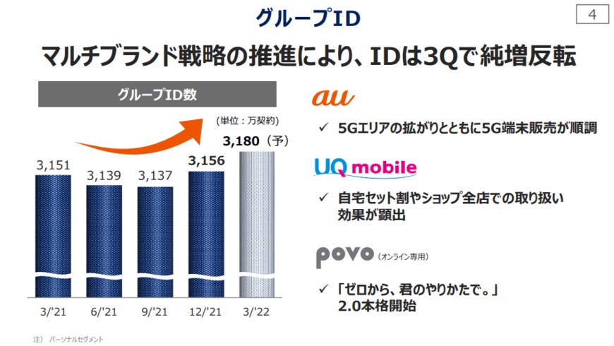 出所：KDDI「2022年3月期 第3四半期決算説明会資料」