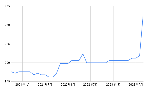 出所：各種資料をもとに筆者作成