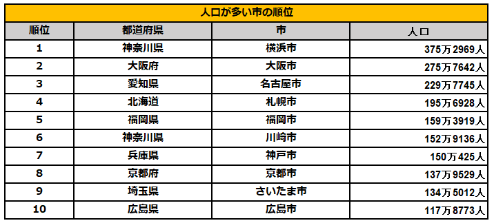 出所：総務省「住民基本台帳に基づく人口、人口動態及び世帯数」を参考に筆者作成