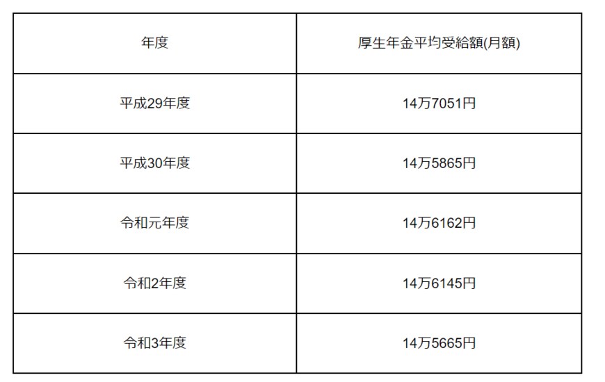 出所：厚生労働省「令和3年度 厚生年金保険・国民年金事業の概況」をもとに筆者作成