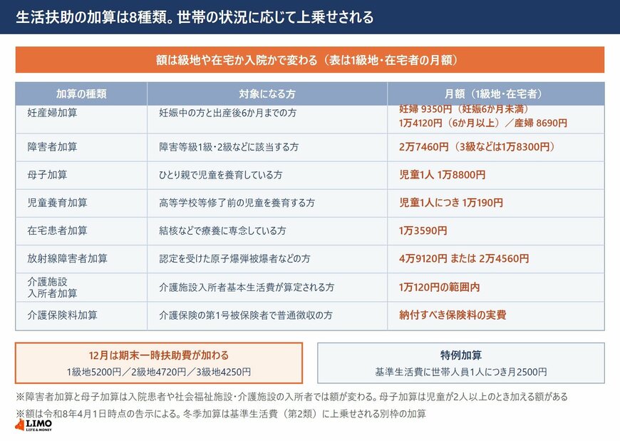 1級地で在宅の場合、障害者加算は月2万7460円、母子加算は児童1人で月1万8800円