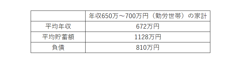 出所：総務省「家計調査報告（貯蓄・負債編）－2021年（令和3年）平均結果－（二人以上の世帯）」をもとに筆者作成