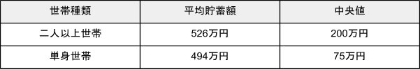 出所：金融広報中央委員会「家計の金融行動に関する世論調査［二人以上世帯調査］（令和４年）」・金融広報中央委員会「家計の金融行動に関する世論調査［単身世帯調査］（令和４年）」をもとに筆者作成