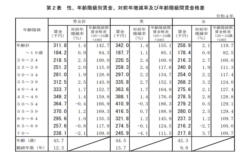 出所：厚生労働省「令和4年賃金構造基本統計調査」