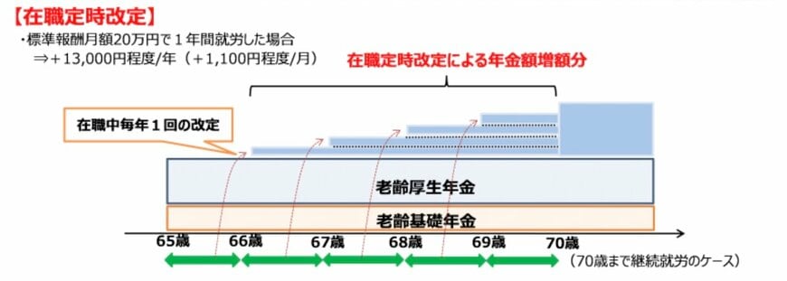 出所：厚生労働省「[年金制度の仕組みと考え方]第10　在職老齢年金・在職定時改定」
