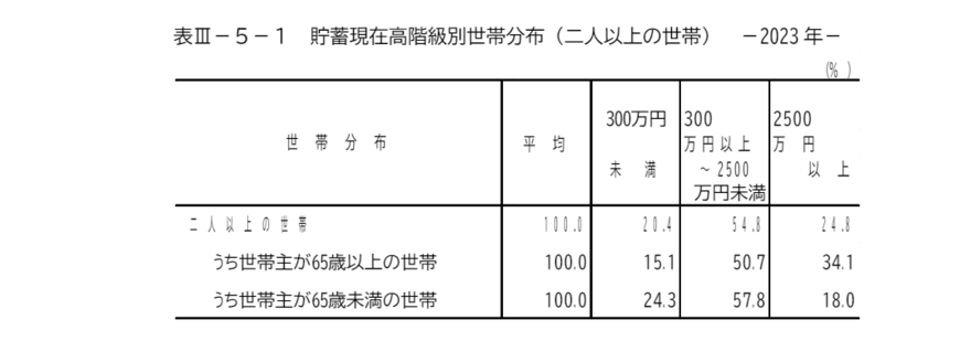 出所：総務省統計局「家計調査報告（貯蓄・負債編）－2023年（令和5年）平均結果－（二人以上の世帯）」