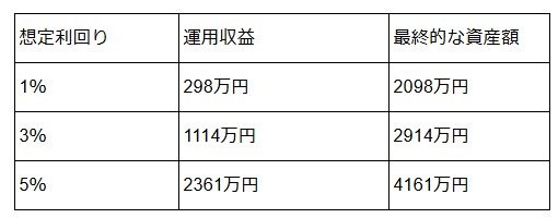 出所：金融庁「つみたてシミュレーター」より筆者作成