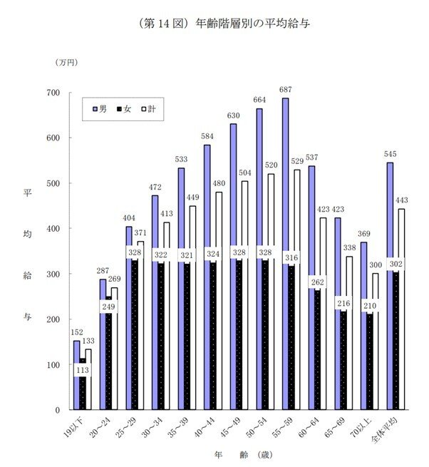 出所：国税庁「令和3年分 民間給与実態統計調査」
