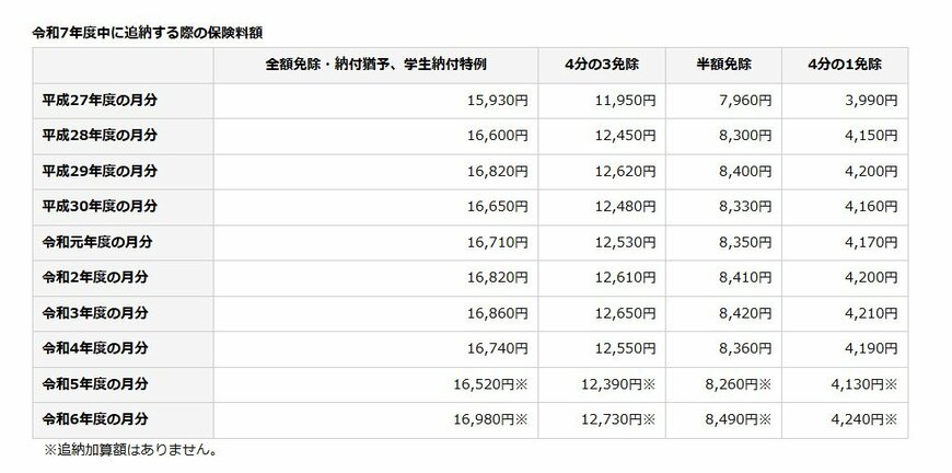 出所：日本年金機構「国民年金保険料の追納制度」