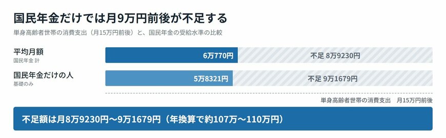 国民年金だけの場合に生じる、単身高齢者の消費支出との月額ギャップ