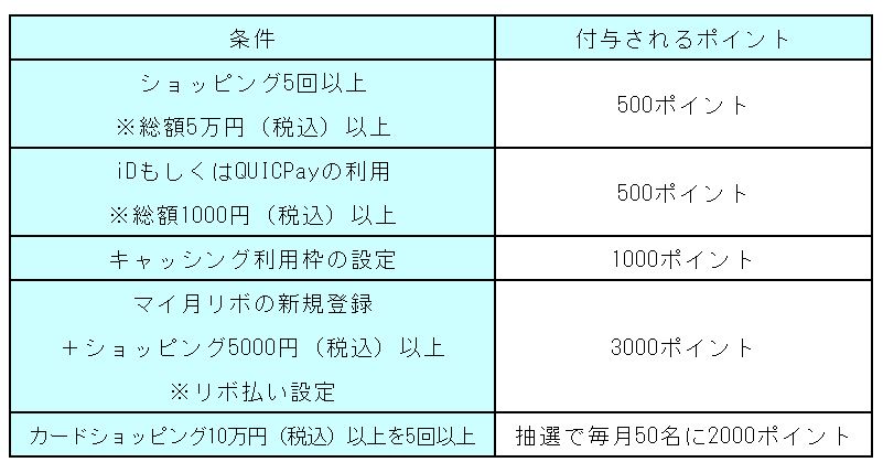 ※オリコカードホームページを参考に、LIMO編集部作成